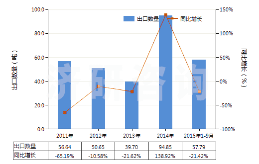 2011-2015年9月中國其他芳香族聚酰胺短纖（未梳或未經(jīng)其他紡前加工）(HS55031190)出口量及增速統(tǒng)計